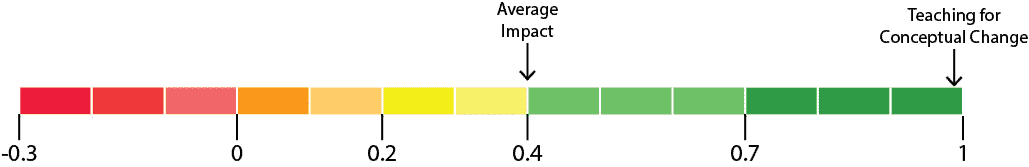 conceptual change impact diagram