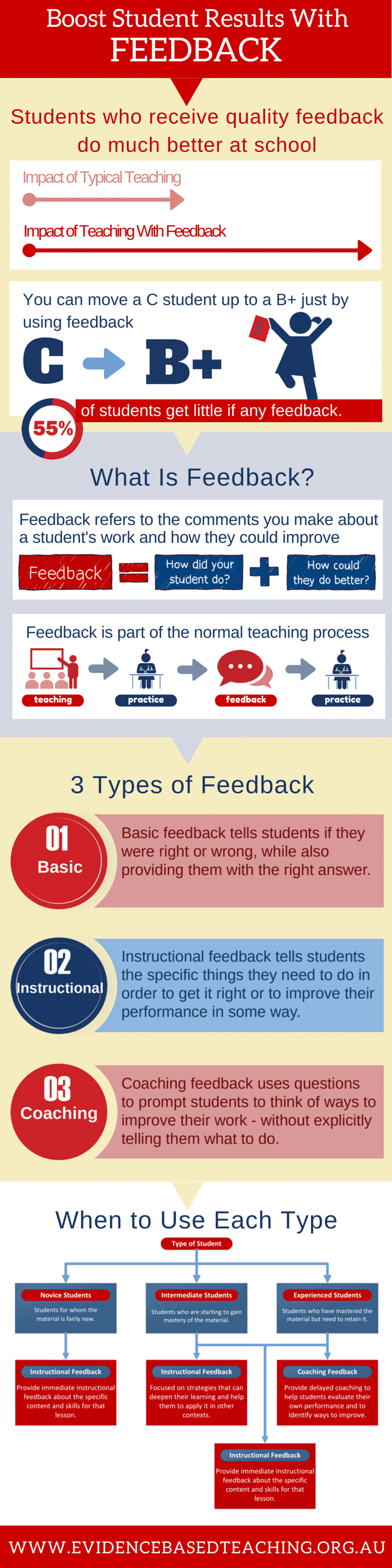effective feedback infographic