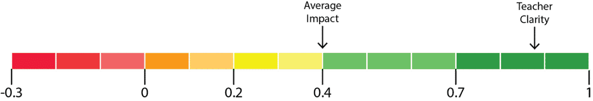 teacher clarity impact diagram