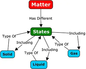 simple concept map on the states of matter