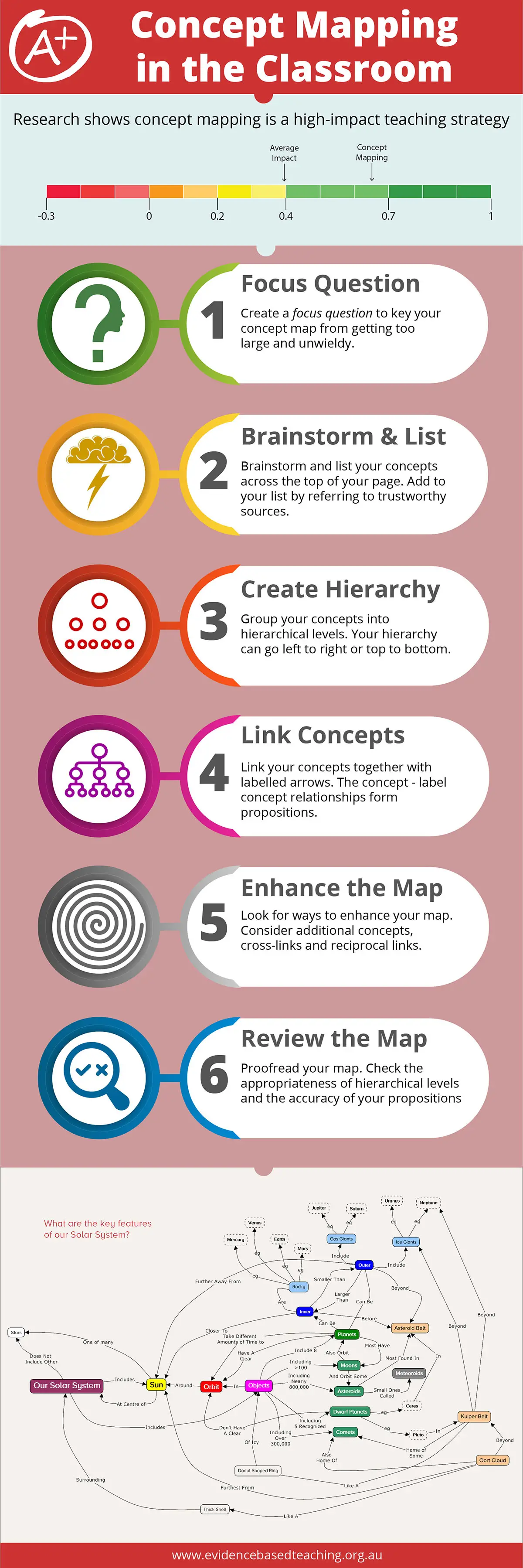concept mapping infographic