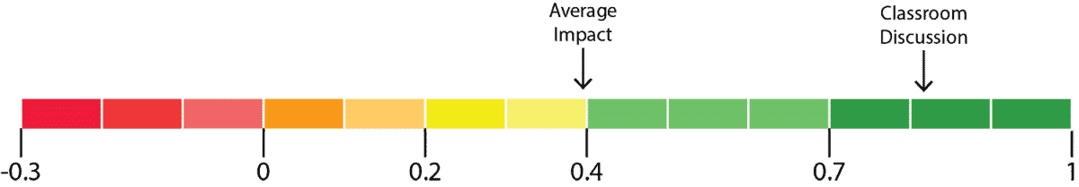 impact diagram for classroom discussion