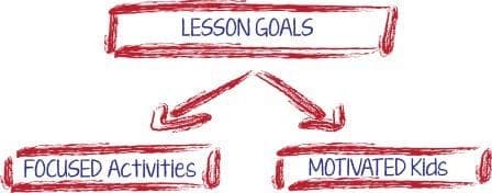 lesson goals