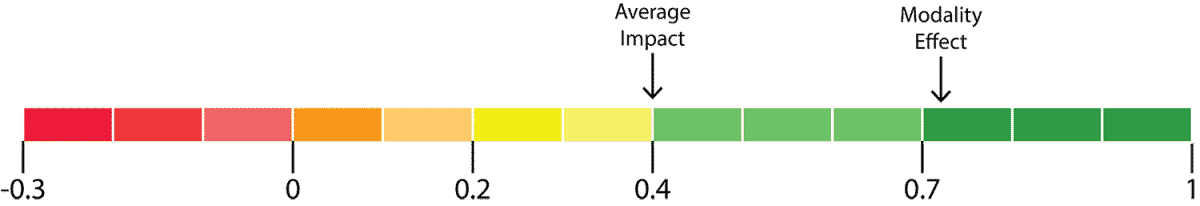 Modality Effect Impact Diagram